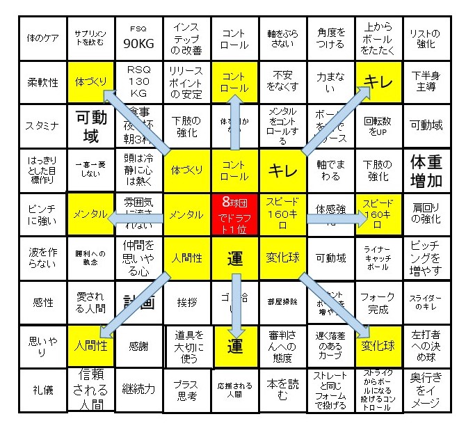 チャート 大谷 マンダラ マンダラチャートとは？夢の実現に効果大！大谷選手も活用したマンダラチャートの作り方｜すぐ使えるテンプレート付き