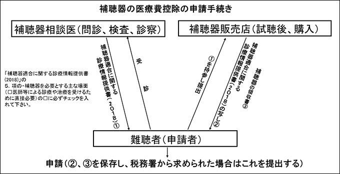 補聴器と医療費控除